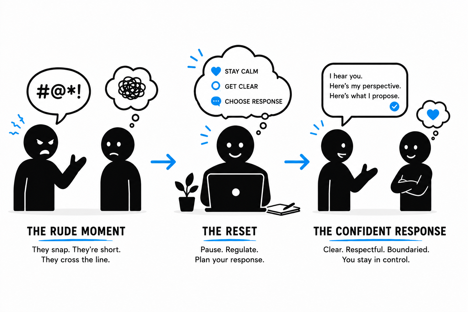 A three-step pictogram shows a rude message, a calming reset, and a clear professional response with boundaries.